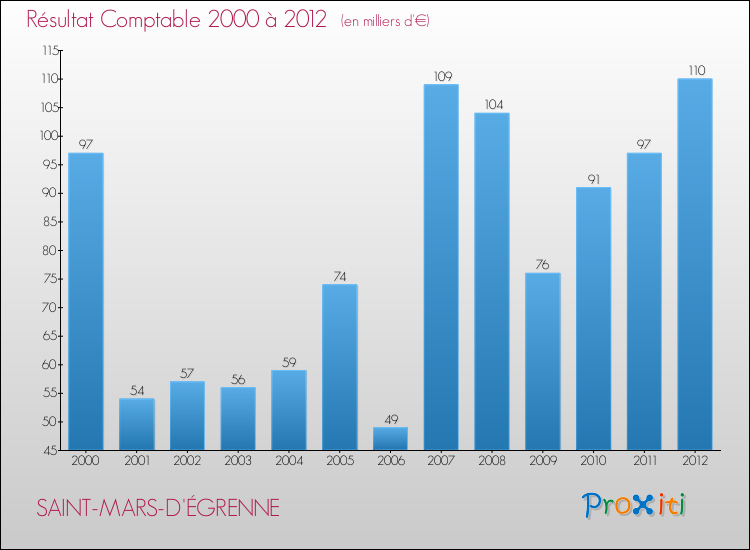 Evolution du résultat comptable pour la commune de SAINT-MARS-D'ÉGRENNE de 2000 à 2012 Evolution du résultat comptable pour SAINT-MARS-D'ÉGRENNE de 2000 à 2012
