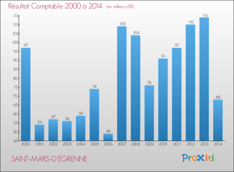 Evolution du résultat comptable pour la commune de SAINT-MARS-D'ÉGRENNE de 2000 à 2014 Evolution du résultat comptable pour SAINT-MARS-D'ÉGRENNE de 2000 à 2014