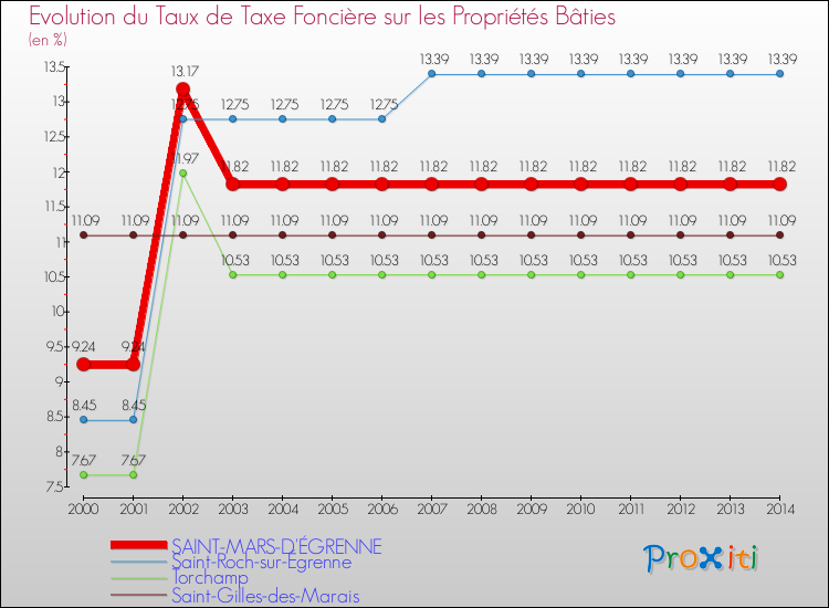 Evolution du taux de la taxe foncière sur le bati pour SAINT-MARS-D'ÉGRENNE et les communes proches de 2000 à 2014 Comparaison des taux de taxe foncière sur le bati pour SAINT-MARS-D'ÉGRENNE et les communes voisines de 2000 à 2014