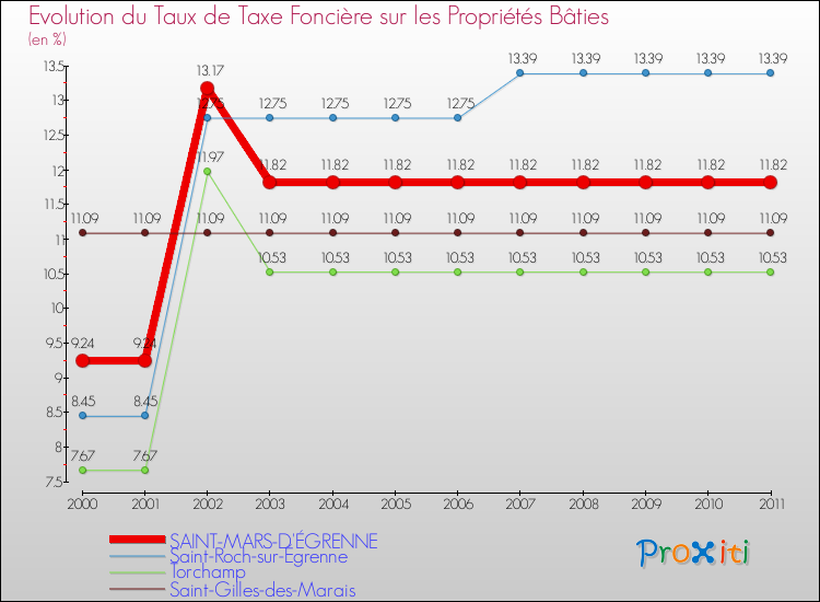 Evolution du taux de la taxe foncière sur le bati pour SAINT-MARS-D'ÉGRENNE et les communes proches Comparaison des taux de taxe foncière sur le bati pour SAINT-MARS-D'ÉGRENNE et les communes voisines