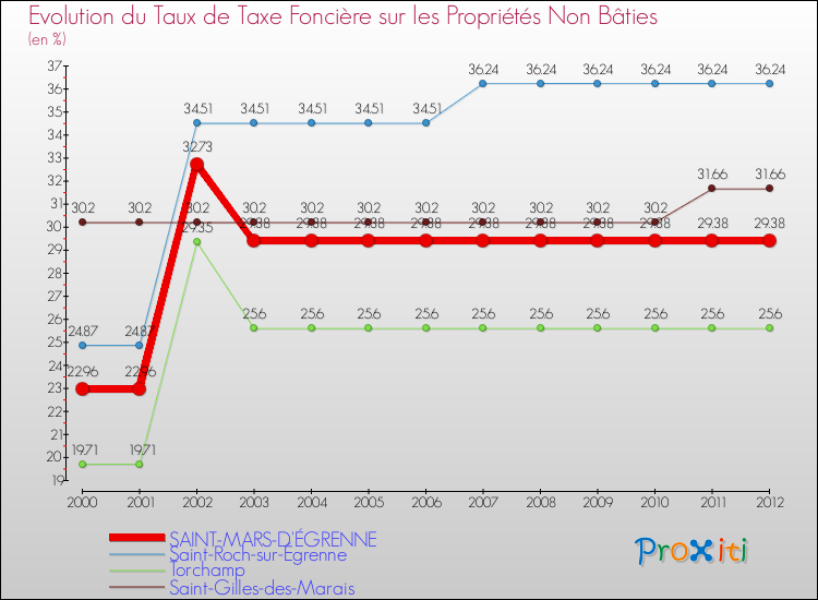 Evolution du taux de la taxe foncière sur les immeubles et terrains non batis pour SAINT-MARS-D'ÉGRENNE et les communes proches de 2000 à 2012 Comparaison des taux de la taxe foncière sur les immeubles et terrains non batis pour SAINT-MARS-D'ÉGRENNE et les communes voisines de 2000 à 2012