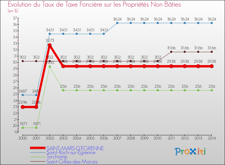 Evolution du taux de la taxe foncière sur les immeubles et terrains non batis pour SAINT-MARS-D'ÉGRENNE et les communes proches de 2000 à 2014 Comparaison des taux de la taxe foncière sur les immeubles et terrains non batis pour SAINT-MARS-D'ÉGRENNE et les communes voisines de 2000 à 2014