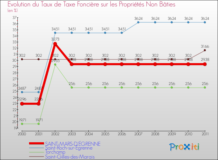 Evolution du taux de la taxe foncière sur les immeubles et terrains non batis pour SAINT-MARS-D'ÉGRENNE et les communes proches Comparaison des taux de la taxe foncière sur les immeubles et terrains non batis pour SAINT-MARS-D'ÉGRENNE et les communes voisines