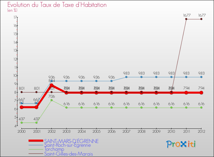 Evolution du taux de la taxe d'habitation pour SAINT-MARS-D'ÉGRENNE et les communes proches Comparaison des taux de la taxe d'habitation pour SAINT-MARS-D'ÉGRENNE et les communes voisines