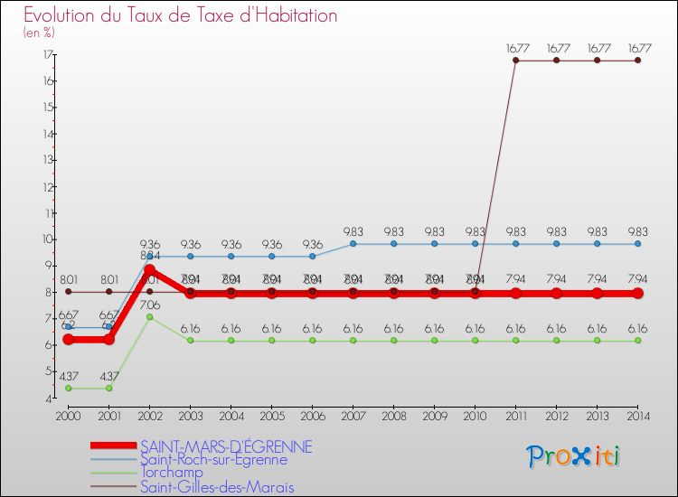 Evolution du taux de la taxe d'habitation pour SAINT-MARS-D'ÉGRENNE et les communes proches de 2000 à 2014 Comparaison des taux de la taxe d'habitation pour SAINT-MARS-D'ÉGRENNE et les communes voisines de 2000 à 2014