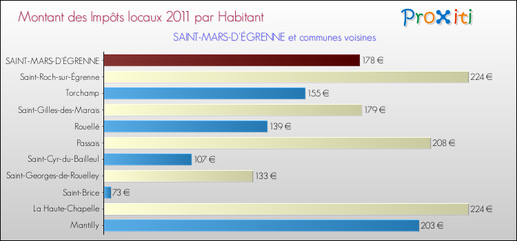 Montant des impôts locaux par Habitant pour SAINT-MARS-D'ÉGRENNE et les communes proches Comparaison des impôts locaux par habitant pour SAINT-MARS-D'ÉGRENNE et les communes voisines