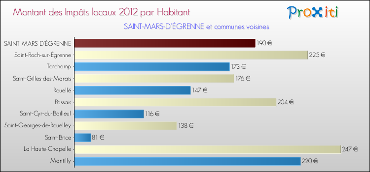 Montant des impôts locaux par Habitant pour SAINT-MARS-D'ÉGRENNE et les communes proches Comparaison des impôts locaux par habitant pour SAINT-MARS-D'ÉGRENNE et les communes voisines