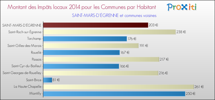 Montant des impôts locaux par Habitant pour SAINT-MARS-D'ÉGRENNE et les communes proches en 2014 Comparaison des impôts locaux par habitant pour SAINT-MARS-D'ÉGRENNE et les communes voisines en 2014