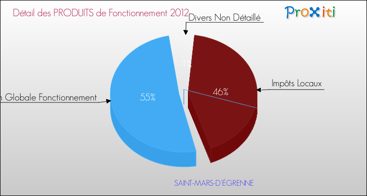 Décomposition du Budget de Fonctionnement 2012 de la commune de SAINT-MARS-D'ÉGRENNE Budget de Fonctionnement 2012 pour la commune de SAINT-MARS-D'ÉGRENNE