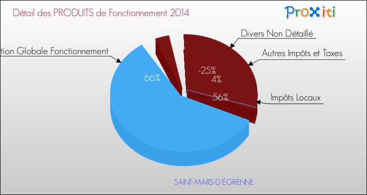 Décomposition du Budget de Fonctionnement 2014 de la commune de SAINT-MARS-D'ÉGRENNE Budget de Fonctionnement 2014 pour la commune de SAINT-MARS-D'ÉGRENNE