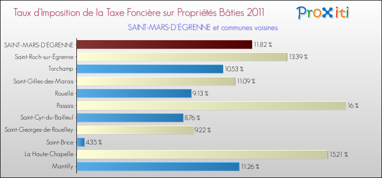 Taux d'imposition de la taxe foncière sur le bati 2011 pour SAINT-MARS-D'ÉGRENNE et les communes proches Comparaison des taux d'imposition de la taxe foncière sur le bati 2011 pour SAINT-MARS-D'ÉGRENNE et les communes voisines
