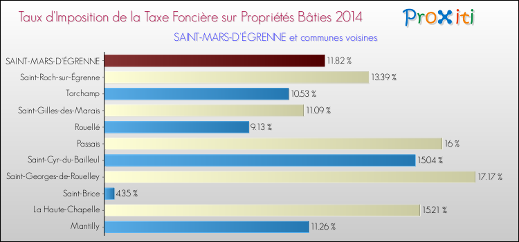 Taux d'imposition de la taxe foncière sur le bati 2014 pour SAINT-MARS-D'ÉGRENNE et les communes proches Comparaison des taux d'imposition de la taxe foncière sur le bati 2014 pour SAINT-MARS-D'ÉGRENNE et les communes voisines