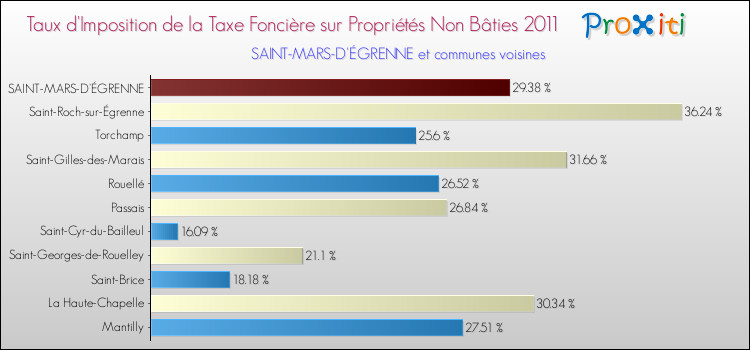 Taux d'imposition de la taxe foncière sur les immeubles et terrains non batis 2011 pour SAINT-MARS-D'ÉGRENNE et les communes proches Comparaison des taux d'imposition de la taxe foncière sur les immeubles et terrains non batis 2011 pour SAINT-MARS-D'ÉGRENNE et les communes voisines