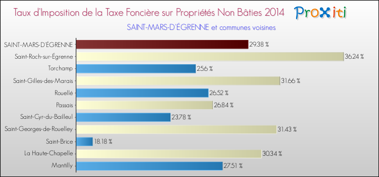 Taux d'imposition de la taxe foncière sur les immeubles et terrains non batis 2014 pour SAINT-MARS-D'ÉGRENNE et les communes proches Comparaison des taux d'imposition de la taxe foncière sur les immeubles et terrains non batis 2014 pour SAINT-MARS-D'ÉGRENNE et les communes voisines