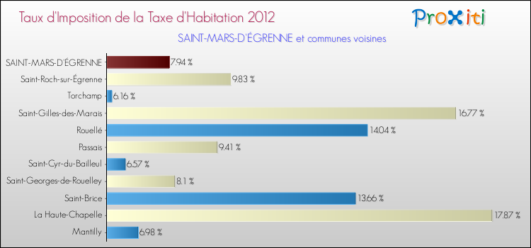 Taux d'imposition de la taxe d'habitation 2012 pour SAINT-MARS-D'ÉGRENNE et les communes proches Comparaison des taux d'imposition de la taxe d'habitation 2012 pour SAINT-MARS-D'ÉGRENNE et les communes voisines