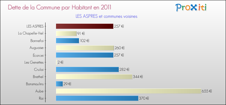 Dette par habitant de la commune en 2011 pour LES ASPRES et les communes proches Comparaison de la dette par habitant de la commune en 2011 pour LES ASPRES et les communes voisines
