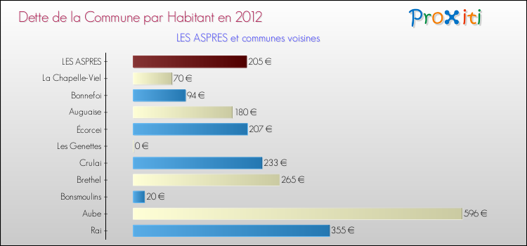 Dette par habitant de la commune en 2012 pour LES ASPRES et les communes proches Comparaison de la dette par habitant de la commune en 2012 pour LES ASPRES et les communes voisines
