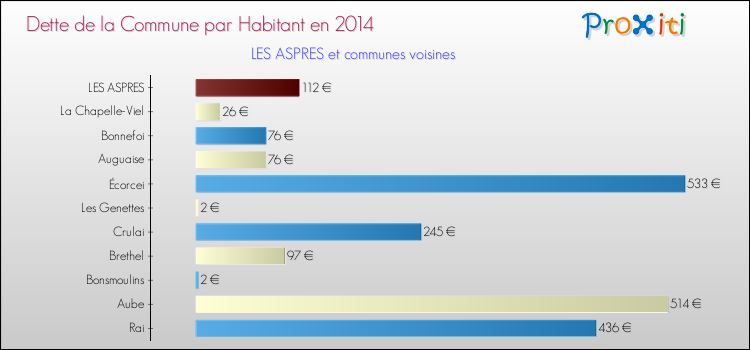 Dette par habitant de la commune en 2014 pour LES ASPRES et les communes proches Comparaison de la dette par habitant de la commune en 2014 pour LES ASPRES et les communes voisines