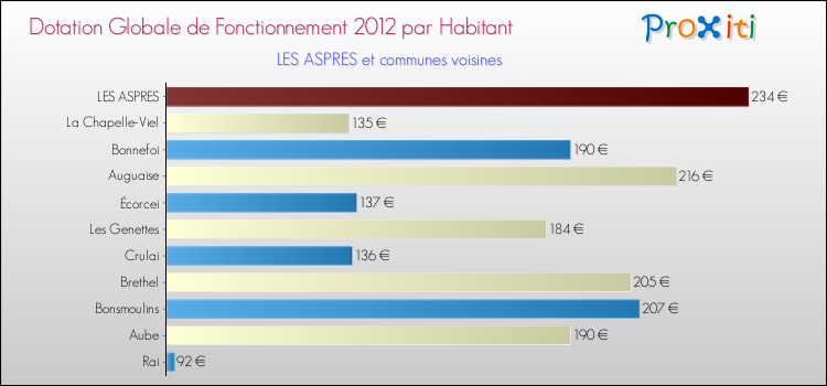 Montant des dotations globales de fonctionnement DGF par Habitant pour LES ASPRES et les communes proches Comparaison des des dotations globales de fonctionnement DGF par habitant pour LES ASPRES et les communes voisines