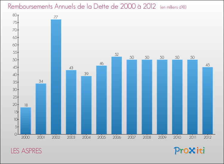 Evolution de l'annuité de la dette pour la commune de LES ASPRES de 2000 à 2012 Annuités de la dette pour LES ASPRES de 2000 à 2012