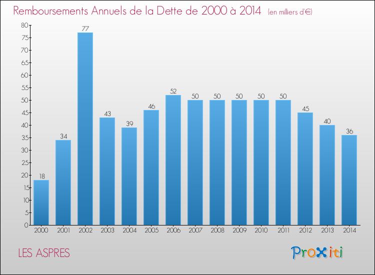 Evolution de l'annuité de la dette pour la commune de LES ASPRES de 2000 à 2014 Annuités de la dette pour LES ASPRES de 2000 à 2014