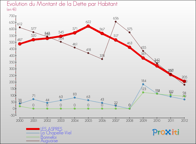 Evolution de la dette par habitant pour la commune de LES ASPRES et les communes proches de 2000 à 2012 Comparaison de la dette par habitant pour LES ASPRES et les communes voisines de 2000 à 2012