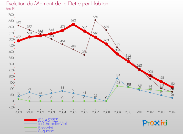 Evolution de la dette par habitant pour la commune de LES ASPRES et les communes proches de 2000 à 2014 Comparaison de la dette par habitant pour LES ASPRES et les communes voisines de 2000 à 2014