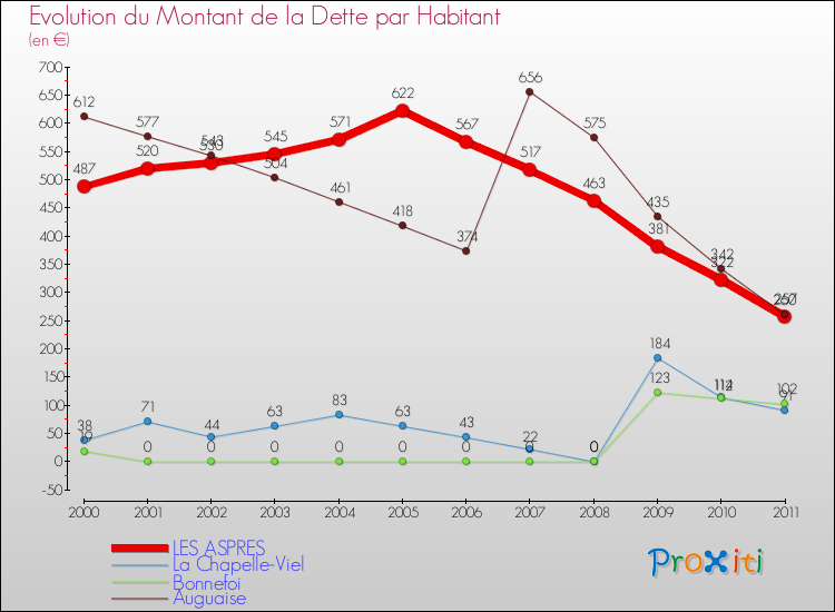 Evolution de la dette par habitant pour la commune de LES ASPRES et les communes proches Comparaison de la dette par habitant pour LES ASPRES et les communes voisines