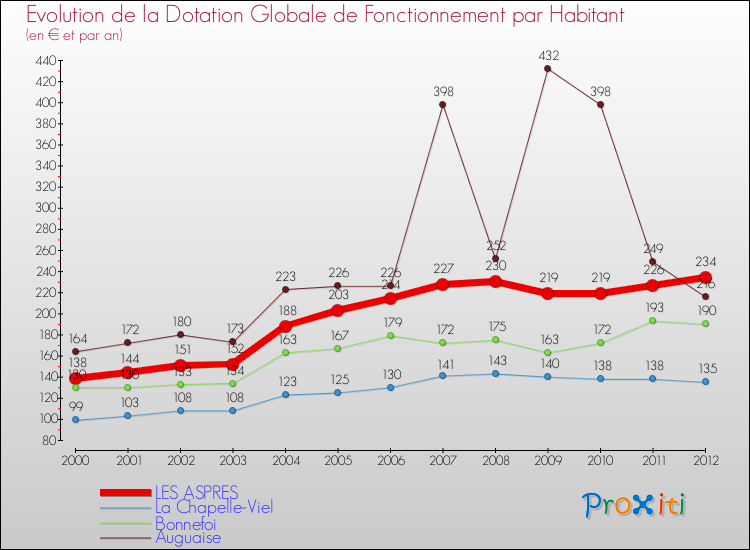 Evolution et montant de la dotation globale de fonctionnement par Habitant pour LES ASPRES et les communes proches Comparaison des dotations globales de fonctionnement par habitant pour LES ASPRES et les communes voisines