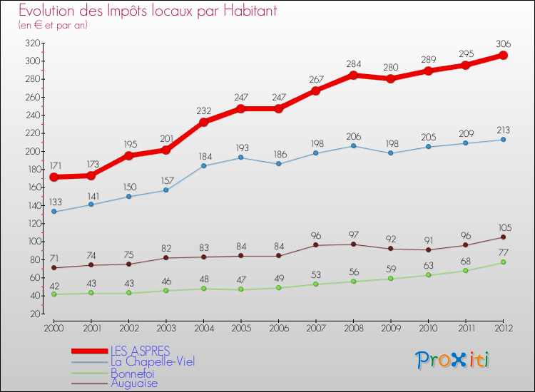 Evolution et montant des impôts locaux par Habitant pour LES ASPRES et les communes proches Comparaison des impôts locaux par habitant pour LES ASPRES et les communes voisines