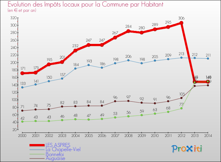 Evolution et montant des impôts locaux par Habitant pour LES ASPRES et les communes proches de 2000 à 2014 Comparaison des impôts locaux par habitant pour LES ASPRES et les communes voisines de 2000 à 2014
