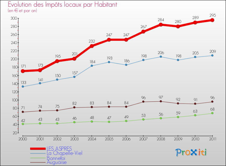 Evolution et montant des impôts locaux par Habitant pour LES ASPRES et les communes proches Comparaison des impôts locaux par habitant pour LES ASPRES et les communes voisines