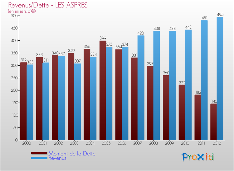 Evolution comparée de la dette et des revenus pour la commune de LES ASPRES de 2000 à 2012 Comparaison de la dette et des revenus pour LES ASPRES de 2000 à 2012
