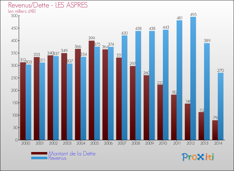 Evolution comparée de la dette et des revenus pour la commune de LES ASPRES de 2000 à 2014 Comparaison de la dette et des revenus pour LES ASPRES de 2000 à 2014