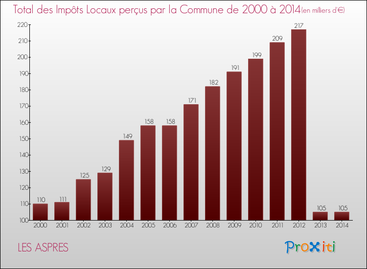 Evolution des Impôts Locaux pour la commune de LES ASPRES de 2000 à 2014 Evolution des Impôts Locaux pour LES ASPRES de 2000 à 2014
