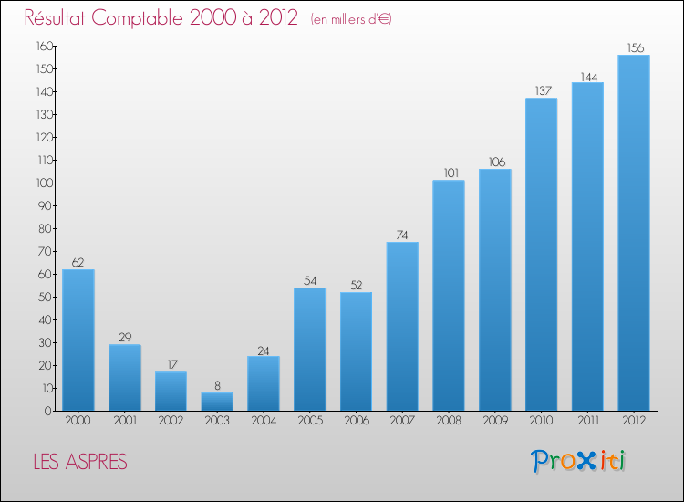 Evolution du résultat comptable pour la commune de LES ASPRES de 2000 à 2012 Evolution du résultat comptable pour LES ASPRES de 2000 à 2012