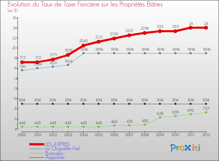 Evolution du taux de la taxe foncière sur le bati pour LES ASPRES et les communes proches de 2000 à 2012 Comparaison des taux de taxe foncière sur le bati pour LES ASPRES et les communes voisines de 2000 à 2012