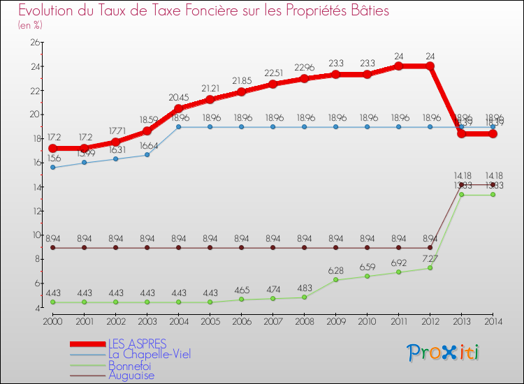 Evolution du taux de la taxe foncière sur le bati pour LES ASPRES et les communes proches de 2000 à 2014 Comparaison des taux de taxe foncière sur le bati pour LES ASPRES et les communes voisines de 2000 à 2014