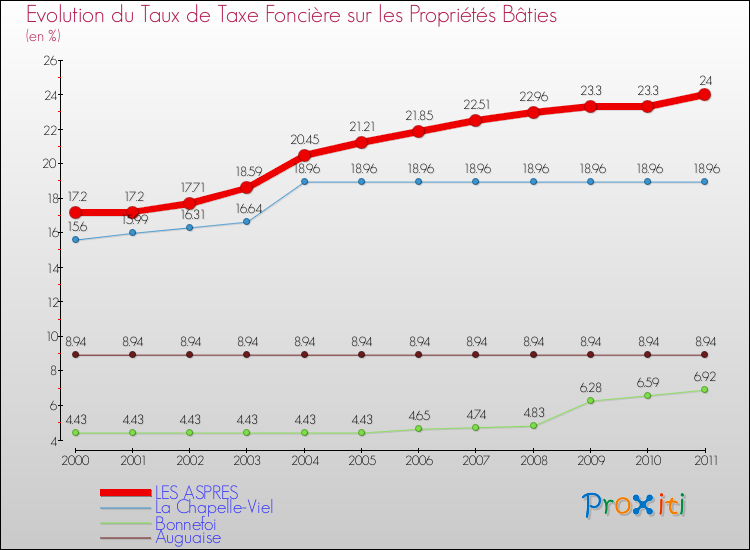Evolution du taux de la taxe foncière sur le bati pour LES ASPRES et les communes proches Comparaison des taux de taxe foncière sur le bati pour LES ASPRES et les communes voisines