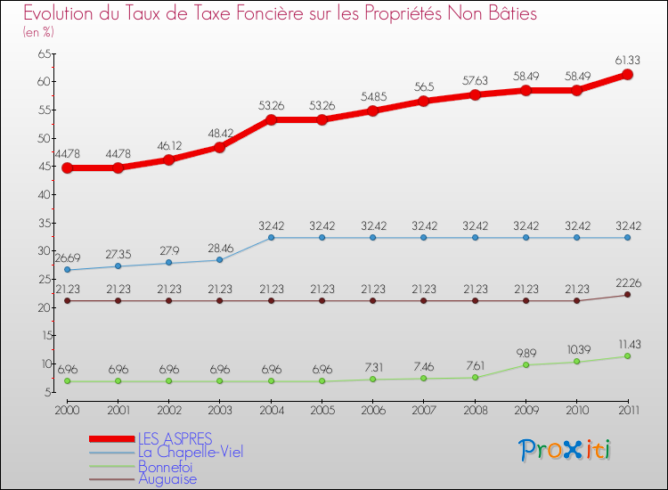 Evolution du taux de la taxe foncière sur les immeubles et terrains non batis pour LES ASPRES et les communes proches Comparaison des taux de la taxe foncière sur les immeubles et terrains non batis pour LES ASPRES et les communes voisines