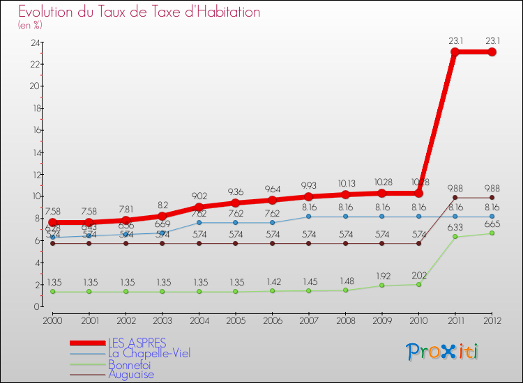 Evolution du taux de la taxe d'habitation pour LES ASPRES et les communes proches Comparaison des taux de la taxe d'habitation pour LES ASPRES et les communes voisines