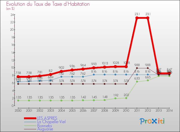 Evolution du taux de la taxe d'habitation pour LES ASPRES et les communes proches de 2000 à 2014 Comparaison des taux de la taxe d'habitation pour LES ASPRES et les communes voisines de 2000 à 2014