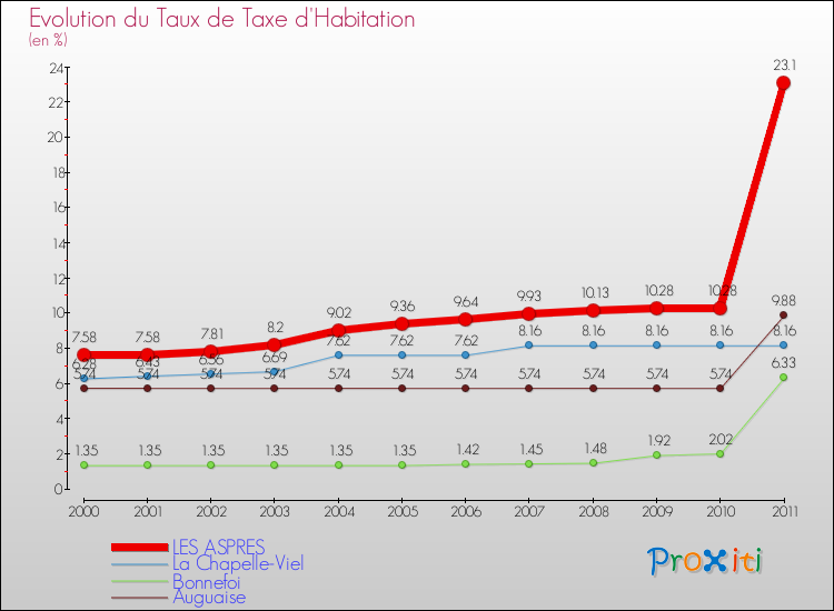 Evolution du taux de la taxe d'habitation pour LES ASPRES et les communes proches Comparaison des taux de la taxe d'habitation pour LES ASPRES et les communes voisines