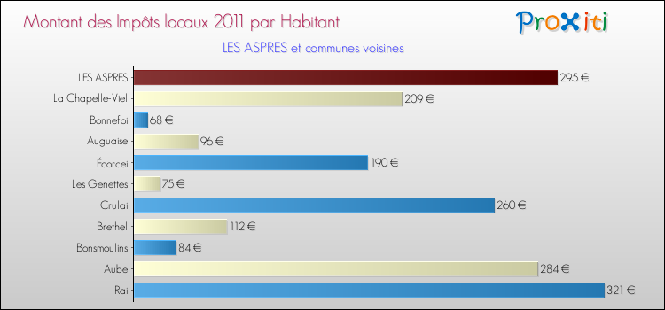 Montant des impôts locaux par Habitant pour LES ASPRES et les communes proches Comparaison des impôts locaux par habitant pour LES ASPRES et les communes voisines