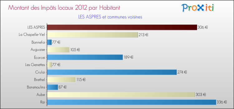 Montant des impôts locaux par Habitant pour LES ASPRES et les communes proches Comparaison des impôts locaux par habitant pour LES ASPRES et les communes voisines