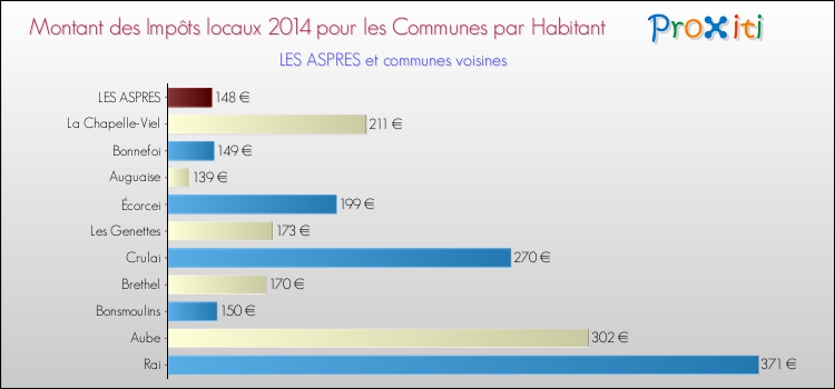 Montant des impôts locaux par Habitant pour LES ASPRES et les communes proches en 2014 Comparaison des impôts locaux par habitant pour LES ASPRES et les communes voisines en 2014