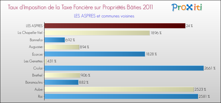 Taux d'imposition de la taxe foncière sur le bati 2011 pour LES ASPRES et les communes proches Comparaison des taux d'imposition de la taxe foncière sur le bati 2011 pour LES ASPRES et les communes voisines