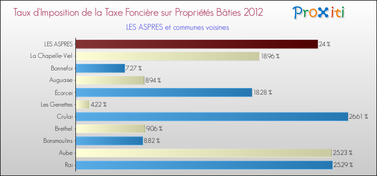 Taux d'imposition de la taxe foncière sur le bati 2012 pour LES ASPRES et les communes proches Comparaison des taux d'imposition de la taxe foncière sur le bati 2012 pour LES ASPRES et les communes voisines