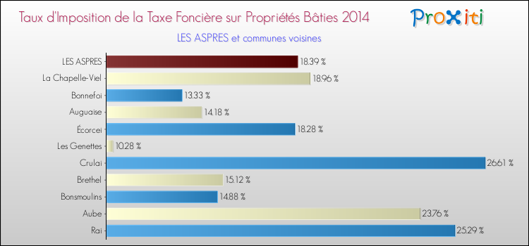 Taux d'imposition de la taxe foncière sur le bati 2014 pour LES ASPRES et les communes proches Comparaison des taux d'imposition de la taxe foncière sur le bati 2014 pour LES ASPRES et les communes voisines