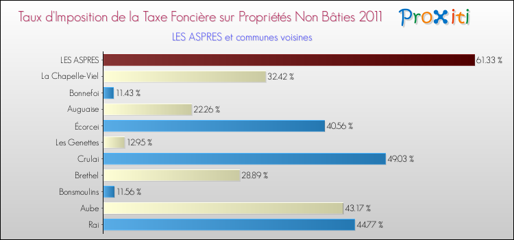 Taux d'imposition de la taxe foncière sur les immeubles et terrains non batis 2011 pour LES ASPRES et les communes proches Comparaison des taux d'imposition de la taxe foncière sur les immeubles et terrains non batis 2011 pour LES ASPRES et les communes voisines